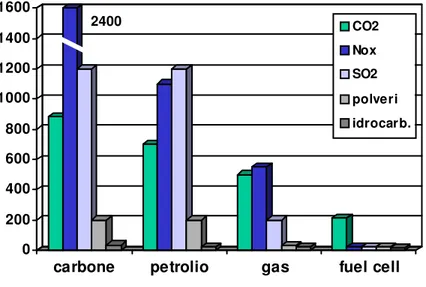 Figura 1.2: Confronto delle emissioni prodotte da  vari tipi di impianto (Fonte: ENEA) 