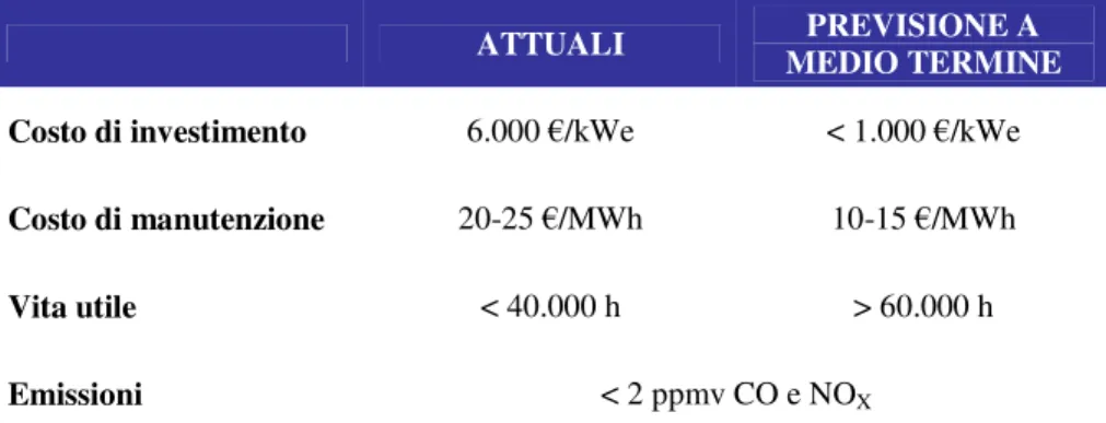 Tabella 2.24: Parametri economici e ambientali per moduli SOFC cogenerativi a gas naturale 