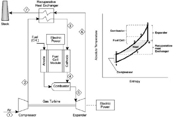 Figura 3.5: Sistema Ibrido fuel cell ad alta temperatura/turbina a gas 