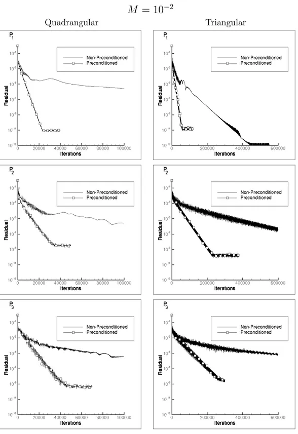 Figure 4.3: Residuals for M = 10 −2 (with and without preconditioning). Lin-