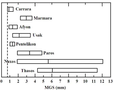 Figura 2.7. Valore del MGS medio riportato nel diagramma dei marmi bianchi storici (Moens et