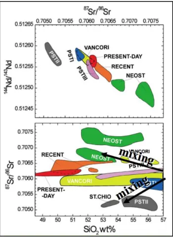 Fig. 1.8: Rapporti isotopici di Nd e Sr dei magmi di Stromboli (Francalanci, 2008). 