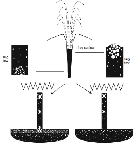 Fig.  2.2:  Modelli  per  le  eruzioni  stromboliane.  A  sinistra  il  “CF  model”  di  Vergniolle  &amp;  Jaupart  e  a  destra  l’  “RSD  model”  di  Parfitt  &amp;  Wilson  (da  Houghton  &amp;  Gonnermann,  2008)