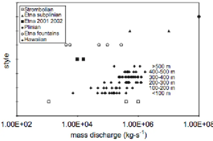 Fig. 2.4: Diagramma dell’MDR per eruzioni di differenti stili esplosivi a Stromboli, Kilauea  ed Etna (da Houghton &amp; Gonnermann, 2008)