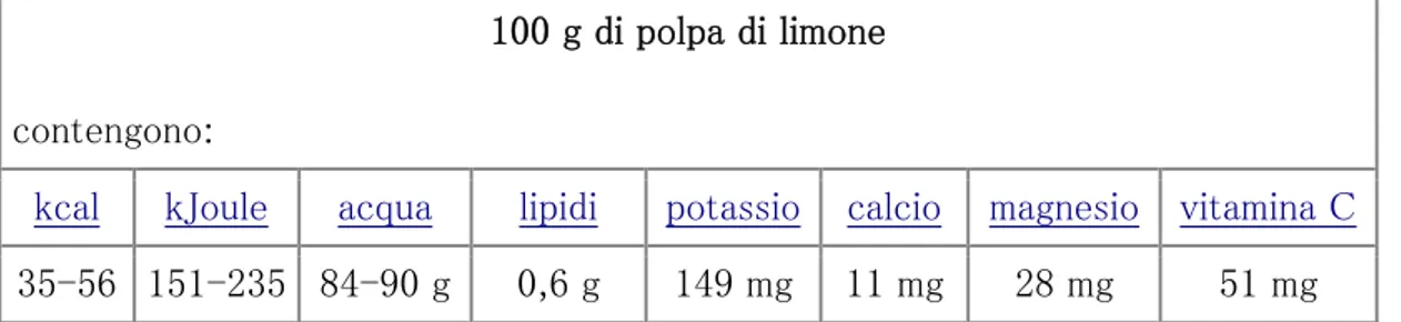 Tabella 1.5. Contenuto energetico ed in grassi, minerali e vitamine di 100 g di  peso   fresco  di polpa di limone