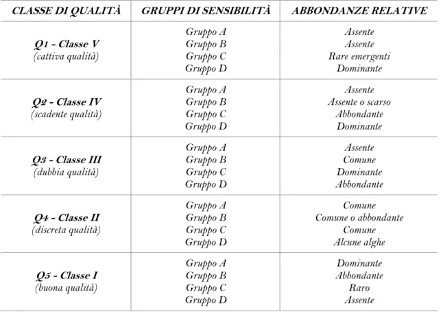 Tabella  3.2  –  Classi  di  qualità,  gruppi  di  sensibilità  e  stima  delle  abbondanze  relative  delle  macrofite  indicatrici secondo il MIS (da Caffrey, 1987) 