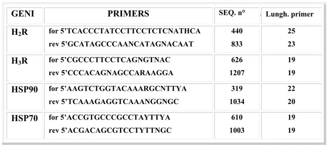 Fig. 15   Sequenze dei primers utilizzati, disegnati sulla base di regioni conservate delle sequenze di 