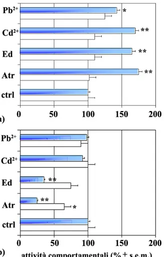 Fig. 20  Variazioni comportamentali della categoria iperventilazione (a) e ricerca del cibo (b)  osservate in Thalassoma pavo dopo una settimana di trattamento sulla base dei valori medi  giornalieri