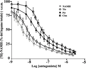 Fig. 26  Curva di competizione di [ 3 H]-NAMH in presenza di antagonisti specifici per H