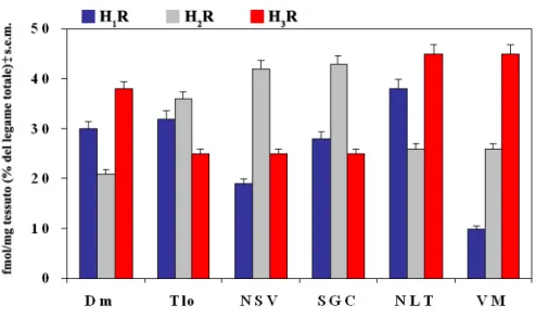 Fig. 27  Livelli di legame (% del legame totale) dei tre sottotipi recettoriali H 1 R, H 2 R e H 3 R 