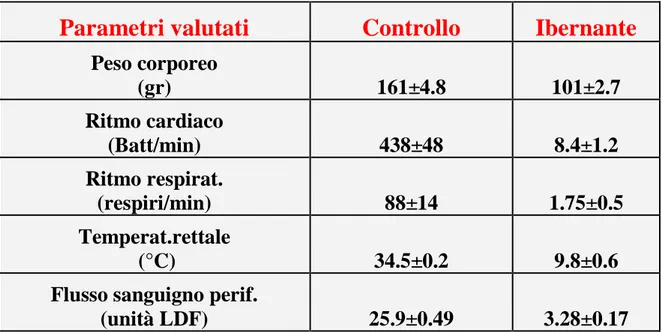 Tab. 1 Valutazione quantitativa dei principali parametri variabili durante l’ibernazione nel 