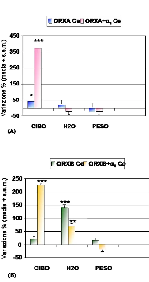 Fig.  20  Assunzione  di  acqua  (ml),  cibo  (gr)  e  variazione  ponderale  evidenziati  in  gruppi  di  criceti  con  fotoperiodo  14h-10h  e  temperatura  di  25°C,  in  seguito  ai  trattamenti ICV: ORXA Ce,  ORXA+α1  Ce   vs CTRL  Ce (A); ORXB Ce, OR
