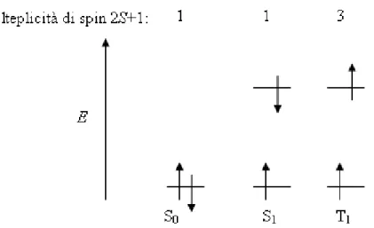 Figura 4: Configurazioni elettroniche corrispondenti a differente molteplicità. 