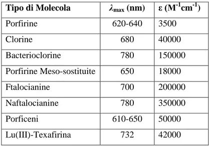 Tabella 3: Valori indicativi di λ max  ed ε per sistemi porfirinici e porfirinoidi  42