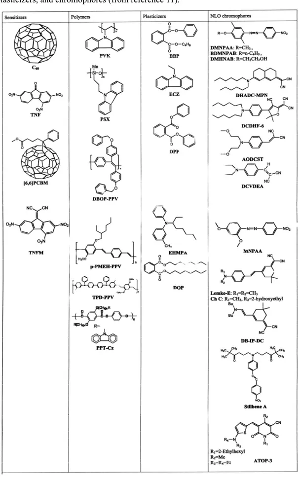 Table  2.1  Chemical  structures  of  common  PR  sensitizers,  photoconducting  polymers,  plasticizers, and chromophores (from reference 11)