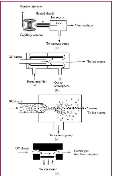 Figure 2.2.1.  Various forms of GC/MS interfaces: (a) direct coupling of capillary columns with MS; (b) open-split  interface; (c) jet-separator interface; (d) molecular-effusion interface.