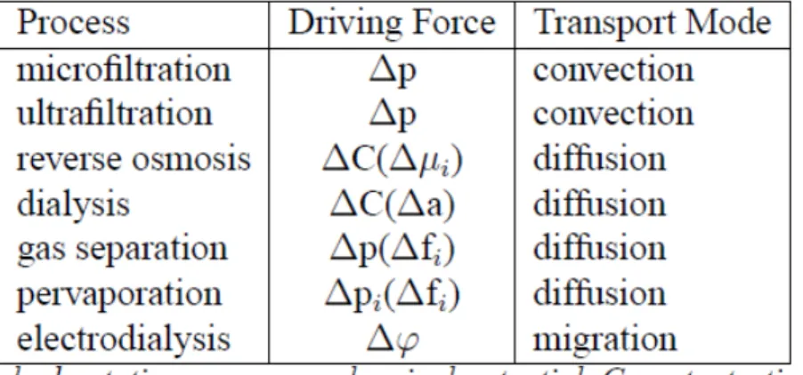 Table 1.2 lists commonly known means of separation along with their primary driving  force and type of mechanism