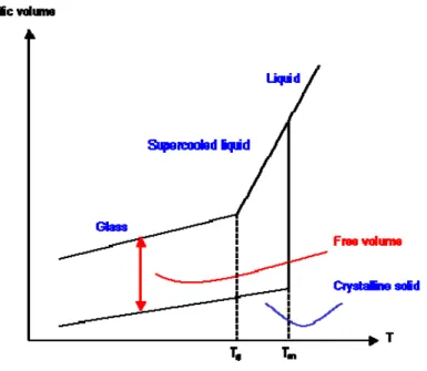 Figure 1. 3 -Schematic diagram of volume definitions in polymers and temperature dependencies