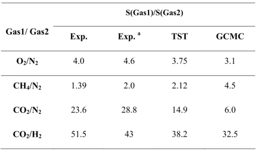Table 3. 5 - Solubility selectivity for several gas pairs in PEBAX ® 2533 at 25°C 