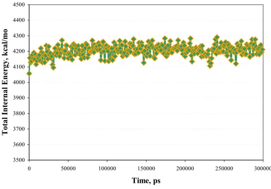 Figure 4. 2- Plot of the Total Internal Energy of  a simulated 3D periodic PEBAX/KET cell during 300 ps  of simulation