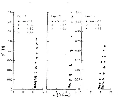 Fig. 1. 15   Profili di velocità. Da Rajaratnam (1977) 