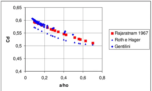 Fig. 1.37   Variazione di Cd per paratoie verticali da dati sperimentali 