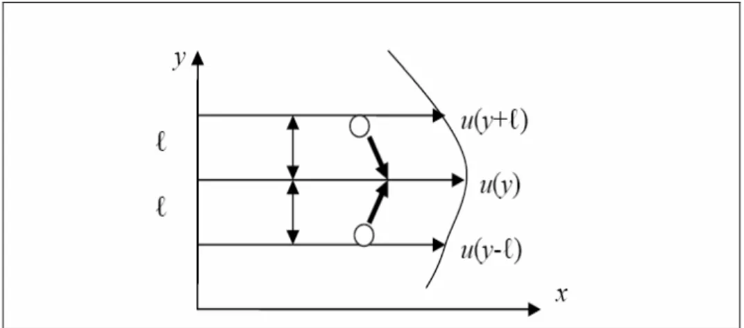 Fig. 2.1. Schema di riferimento per il modello della lunghezza di mescolamento (da [24])