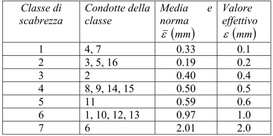 Tabella 5.24 – Statistiche della stima delle scabrezze con misure di portata sulle  condotte 2, 3, 6, 7, 8 e 11 e misura di pressione al nodo 8 