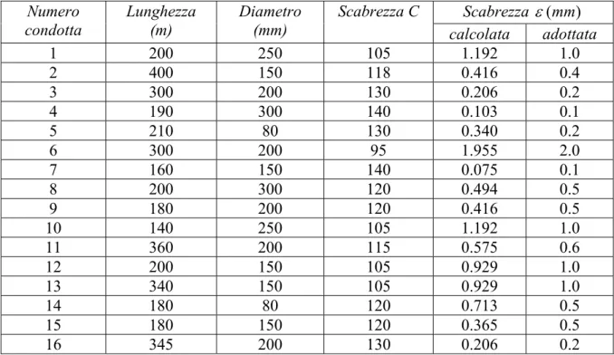 Tabella 5.5 – Lunghezze, diametri e scabrezze delle condotte  Scabrezza  ε (mm )Numero  condotta  Lunghezza (m)  Diametro (mm)  Scabrezza C  calcolata adottata  1 200 250 105  1.192  1.0  2 400 150 118  0.416  0.4  3 300 200 130  0.206  0.2  4 190 300 140 