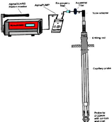 Figura 4.8 – Schema del sistema di monitoraggio attivo (alphaguard), per effettuare le  misurazioni nel suolo 