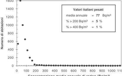 Figura 2.11 - Presenza di radon nelle abitazioni italiane e percentuali di  case con concentrazioni maggiori rispettivamente di 200 e 400 Bq/m 3 