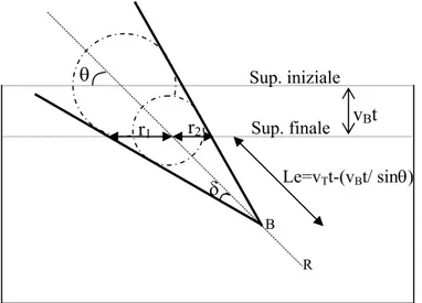 Figura 3.16 - Traccia formata da una particella incidente  normalmente ( θ =90°) alla superficie del CR39 