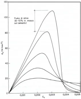 Fig. 2.4 - Effetti dell’introduzione di silica fume per ottenere resistenze a compressione superiori a 80  MPa 