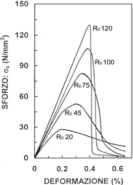 Fig. 1.5 – Diagramma sforzo-deformazione (a compressione) di calcestruzzi ad alta resistenza comparati  con calcestruzzi tradizionali