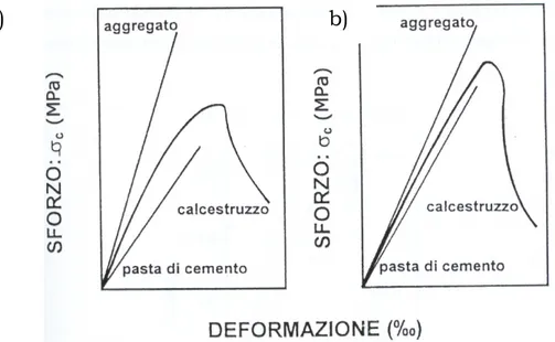 Fig. 1.6 – Andamento schematico della curva sforzo-deformazione di cls tradizionali (a), ad alta resistenza  (b) e dei relativi costituenti 