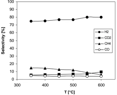 Fig. 4.14 Selettività per SRE in MR con membrana MCOMP01 vs temperatura0102030405060708090100300400500600T [%]Selectivity [%]H2CO2CH4COT [°C] 