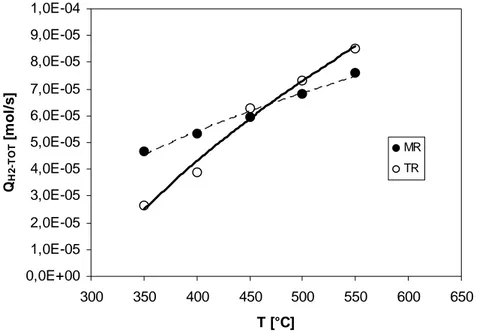 Fig. 4.28 Portata totale di H 2  per SRE in MR con MCOMP03 e TR 