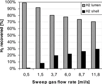Fig. 4.41 Idrogeno recuperato vs portata di  sweep gas a T = 350°C, modo equi corrente 