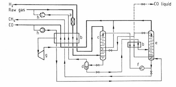 Fig. 1.4 Impianto per il recupero dell’idrogeno e del CO [6]. f) pompa, g) turbina  di espansione; h)Compressore 