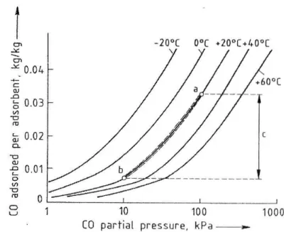 Fig. 1.6 Isoterma di adsorbimento del CO su setacci molecolari [7]. (a) Adsorbimento, (b)  Desorbimento 