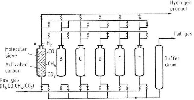 Fig. 1.7 Unità PSA a sei letti per la separazione dell’idrogeno [9] 