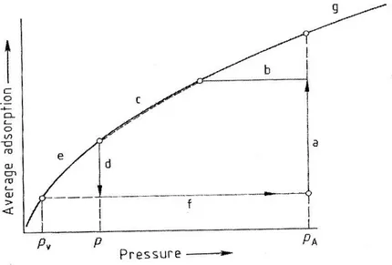 Fig. 1.8 a) adsorbimento; b) depressurizzazione equicorrente; c) depressurizzazione contro  corrente; d) spurgo; e) depressurizzazione sottovuoto f)ripressurizzazione; g)isoterma di 