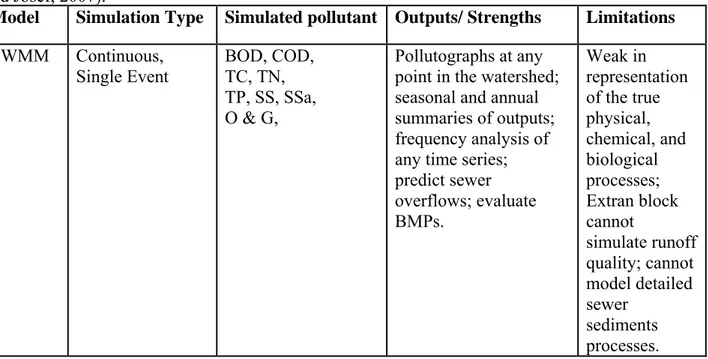 Table 3-2. Characteristics &amp; capabilities of SWMM urban storm water quality models (Christopher  and Josef, 2007)