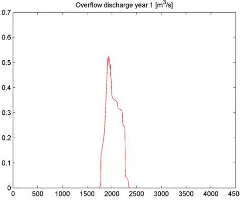 Figure 6-5. Simulated overflow discharge after the first year of urban growth: low housing  density (40 houses/ha)