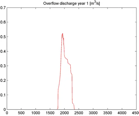 Figure 6-11. Simulated overflow discharge after the first year of urban growth: medium housing  density (60 houses/ha)