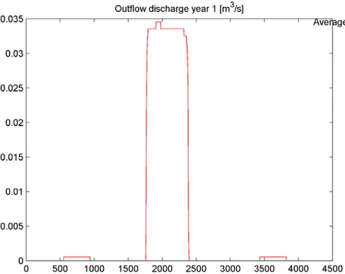 Figure 6-14. Simulated outflow discharge after the first year of urban growth: high housing  density (80 houses/ha)