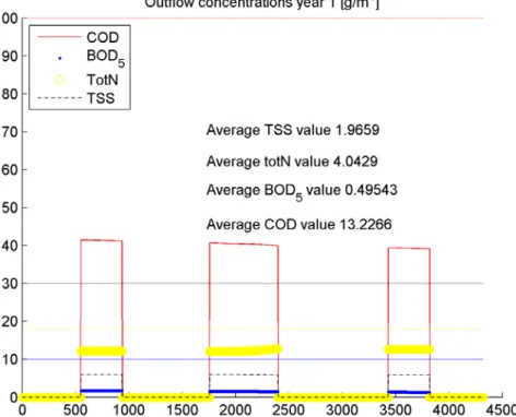 Figure 6-16. Simulated outflow concentrations after the first year of urban growth: high housing  density (80 houses/ha).