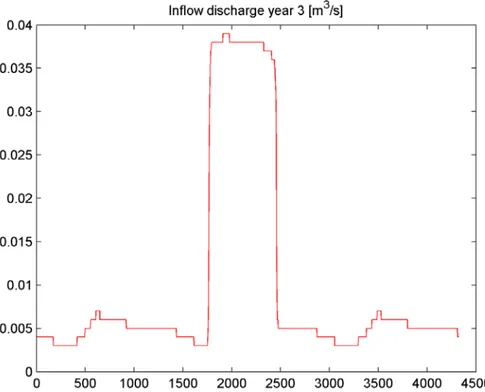 Figure 6-20. Simulated inflow discharge after 3 years of urban growth: medium housing density  (60 houses/ha)