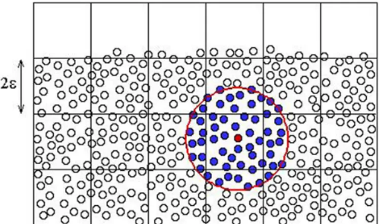 Figure 2: Particle interaction in the SPH model: neighbors particles of a given par- par-ticle.