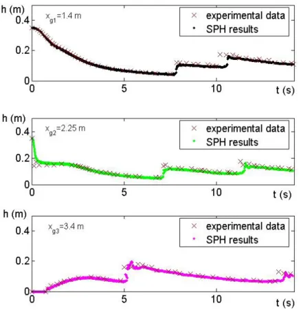 Figure 13: Test case 1: comparisons between numerical results and experimental data at three different gauges.